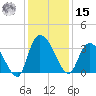 South of Sam Worth tide chart for Sunday, December 15, 2024