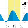 South of Sam Worth tide chart for Monday, December 16, 2024