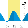 South of Sam Worth tide chart for Tuesday, December 17, 2024