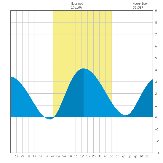 South of Sam Worth tide chart for Wednesday, December 18, 2024