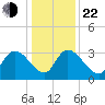 South of Sam Worth tide chart for Sunday, December 22, 2024