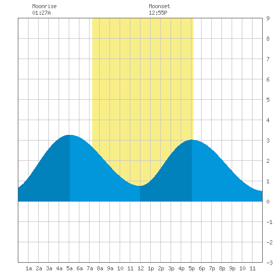 South of Sam Worth tide chart for Tuesday, December 24, 2024