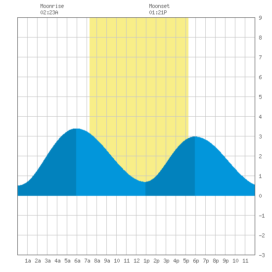 South of Sam Worth tide chart for Wednesday, December 25, 2024