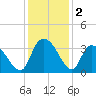 South of Sam Worth tide chart for Monday, December 2, 2024