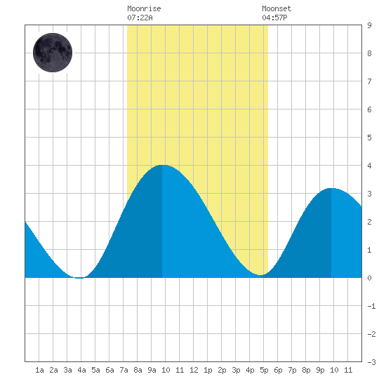 South of Sam Worth tide chart for Monday, December 30, 2024