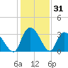 South of Sam Worth tide chart for Tuesday, December 31, 2024