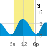 South of Sam Worth tide chart for Tuesday, December 3, 2024