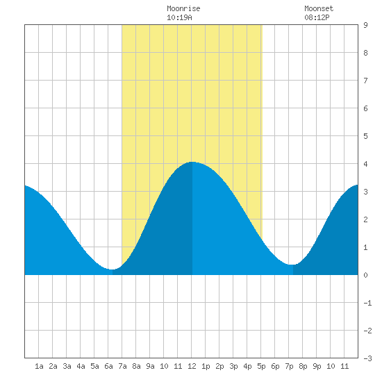 South of Sam Worth tide chart for Wednesday, December 4, 2024