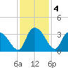 South of Sam Worth tide chart for Wednesday, December 4, 2024