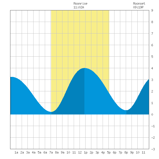 South of Sam Worth tide chart for Thursday, December 5, 2024