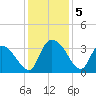 South of Sam Worth tide chart for Thursday, December 5, 2024