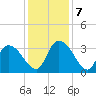 South of Sam Worth tide chart for Saturday, December 7, 2024