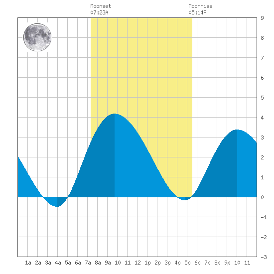 South of Sam Worth tide chart for Monday, January 13, 2025