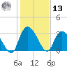 South of Sam Worth tide chart for Monday, January 13, 2025