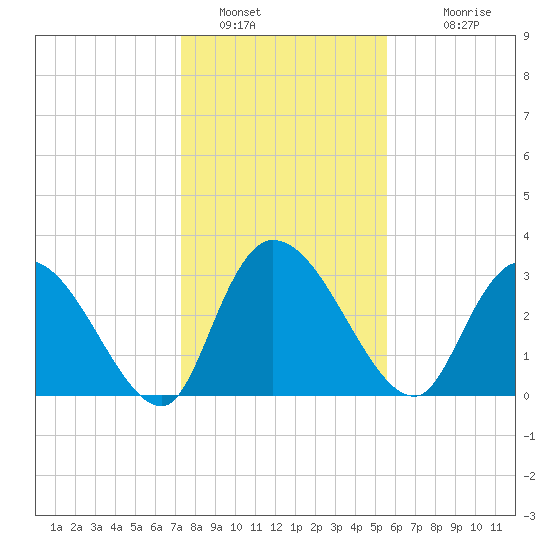 South of Sam Worth tide chart for Thursday, January 16, 2025