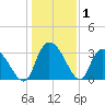 South of Sam Worth tide chart for Wednesday, January 1, 2025