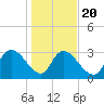 South of Sam Worth tide chart for Monday, January 20, 2025