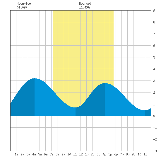 South of Sam Worth tide chart for Wednesday, January 22, 2025