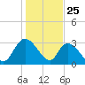 South of Sam Worth tide chart for Saturday, January 25, 2025