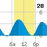 South of Sam Worth tide chart for Tuesday, January 28, 2025