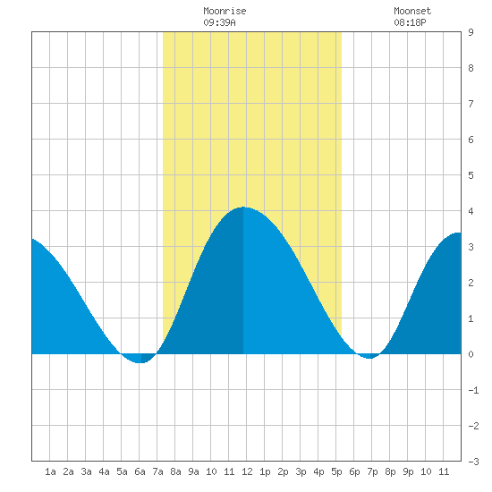 South of Sam Worth tide chart for Thursday, January 2, 2025