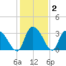 South of Sam Worth tide chart for Thursday, January 2, 2025