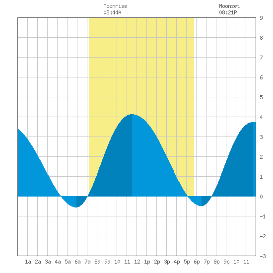 South of Sam Worth tide chart for Friday, January 31, 2025