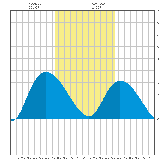 South of Sam Worth tide chart for Thursday, January 9, 2025