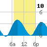 South of Sam Worth tide chart for Monday, February 10, 2025