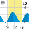 South of Sam Worth tide chart for Wednesday, February 12, 2025