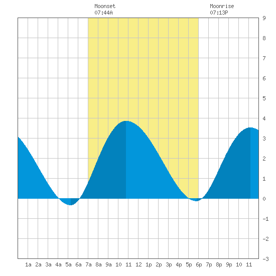 South of Sam Worth tide chart for Thursday, February 13, 2025