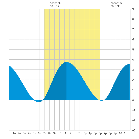 South of Sam Worth tide chart for Friday, February 14, 2025