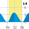 South of Sam Worth tide chart for Friday, February 14, 2025