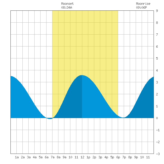South of Sam Worth tide chart for Saturday, February 15, 2025