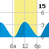 South of Sam Worth tide chart for Saturday, February 15, 2025