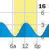 South of Sam Worth tide chart for Sunday, February 16, 2025