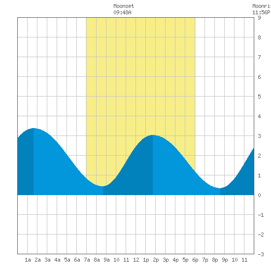 South of Sam Worth tide chart for Tuesday, February 18, 2025