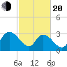 South of Sam Worth tide chart for Thursday, February 20, 2025