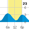 South of Sam Worth tide chart for Sunday, February 23, 2025