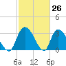 South of Sam Worth tide chart for Wednesday, February 26, 2025
