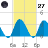 South of Sam Worth tide chart for Thursday, February 27, 2025