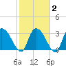 South of Sam Worth tide chart for Sunday, February 2, 2025