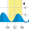 South of Sam Worth tide chart for Tuesday, February 4, 2025