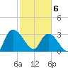 South of Sam Worth tide chart for Thursday, February 6, 2025