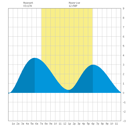 South of Sam Worth tide chart for Friday, February 7, 2025
