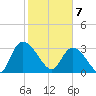 South of Sam Worth tide chart for Friday, February 7, 2025