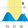 South of Sam Worth tide chart for Saturday, February 8, 2025