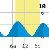 South of Sam Worth tide chart for Monday, March 10, 2025