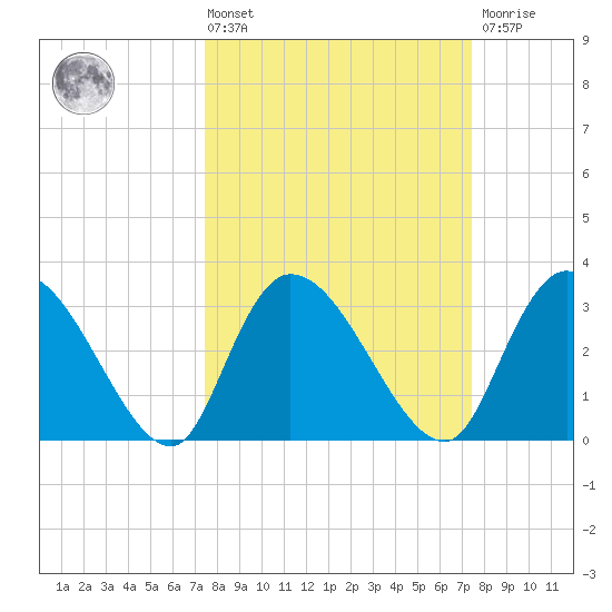 South of Sam Worth tide chart for Friday, March 14, 2025
