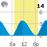 South of Sam Worth tide chart for Friday, March 14, 2025